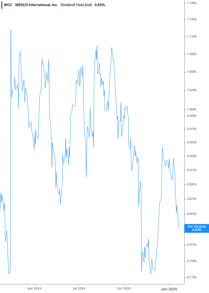 Dividend Yield Chart