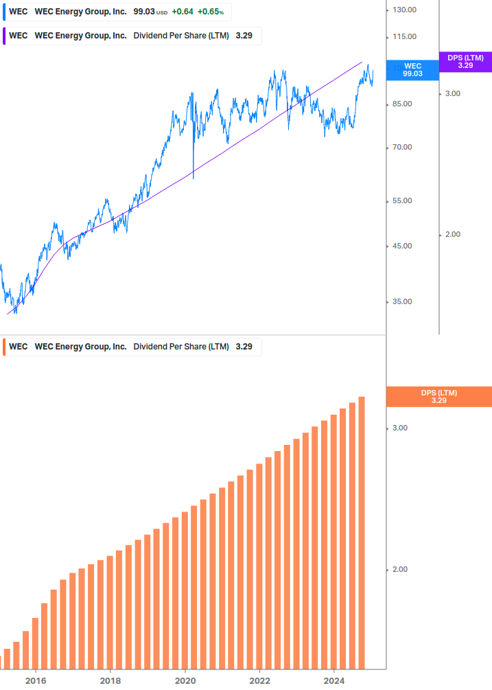 Dividend Growth Chart