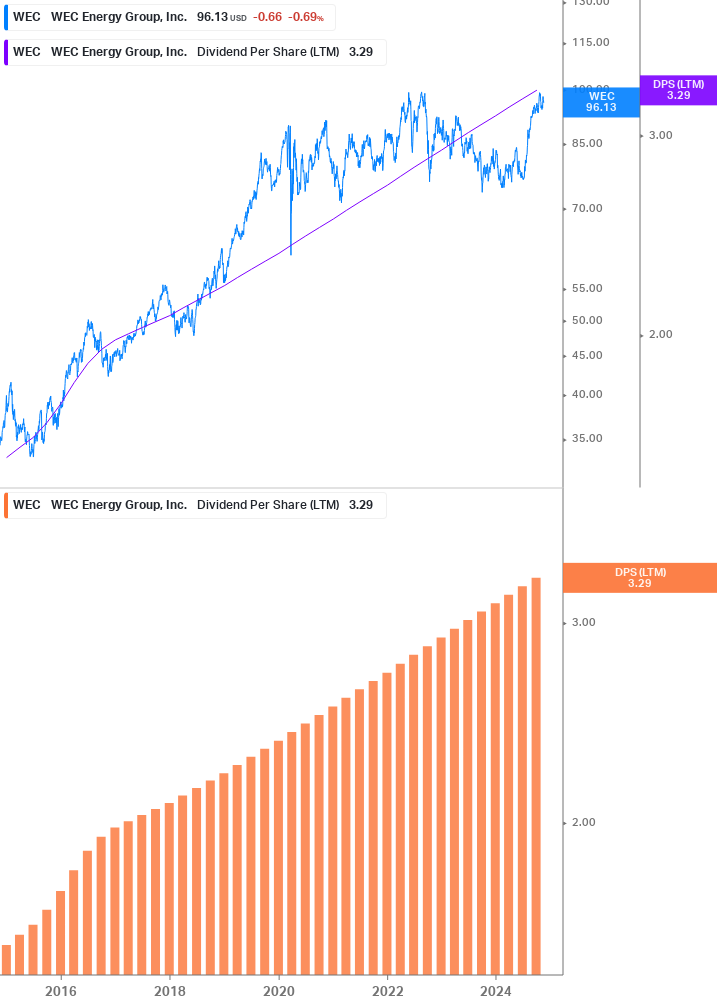 Dividend Growth Chart