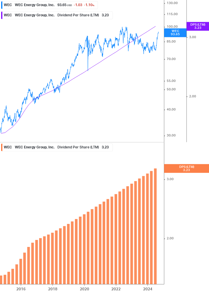 Dividend Growth Chart