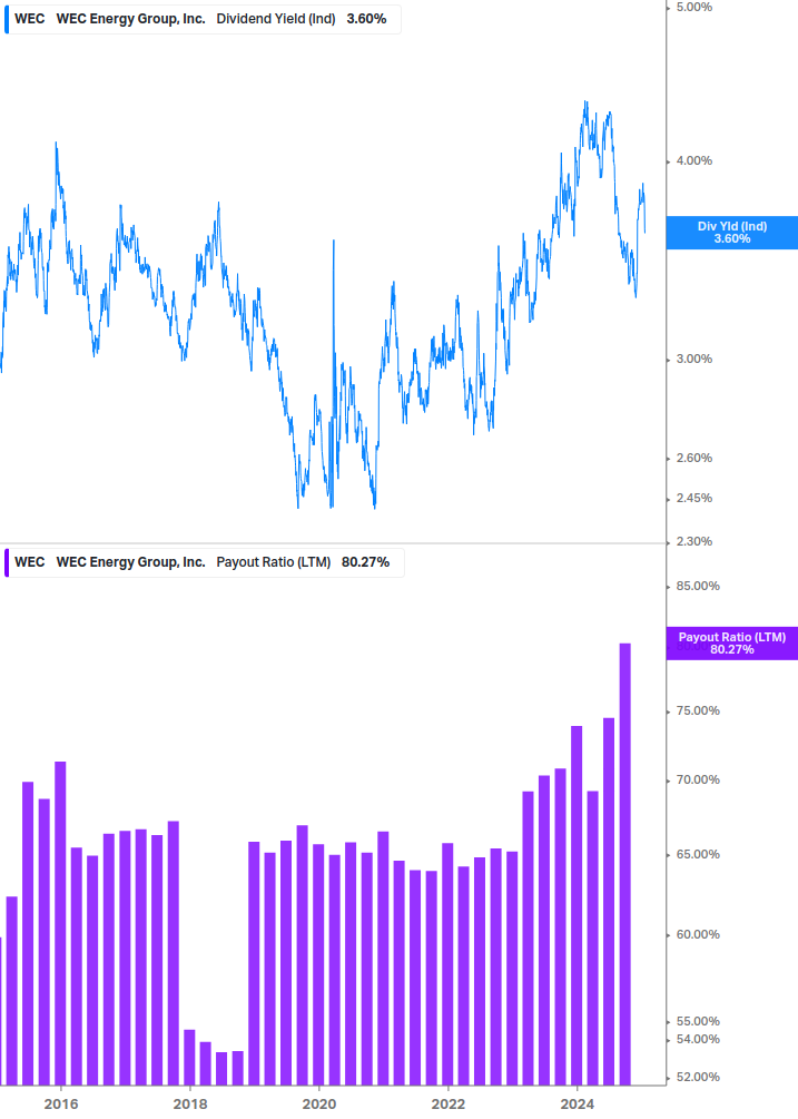 Dividend Safety Chart