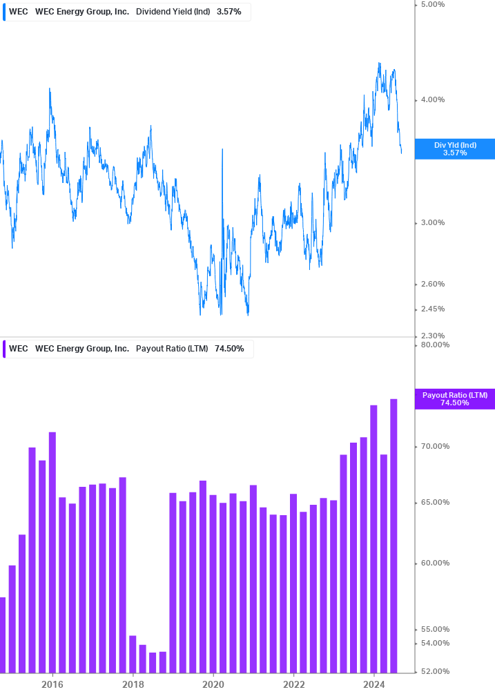 Dividend Safety Chart