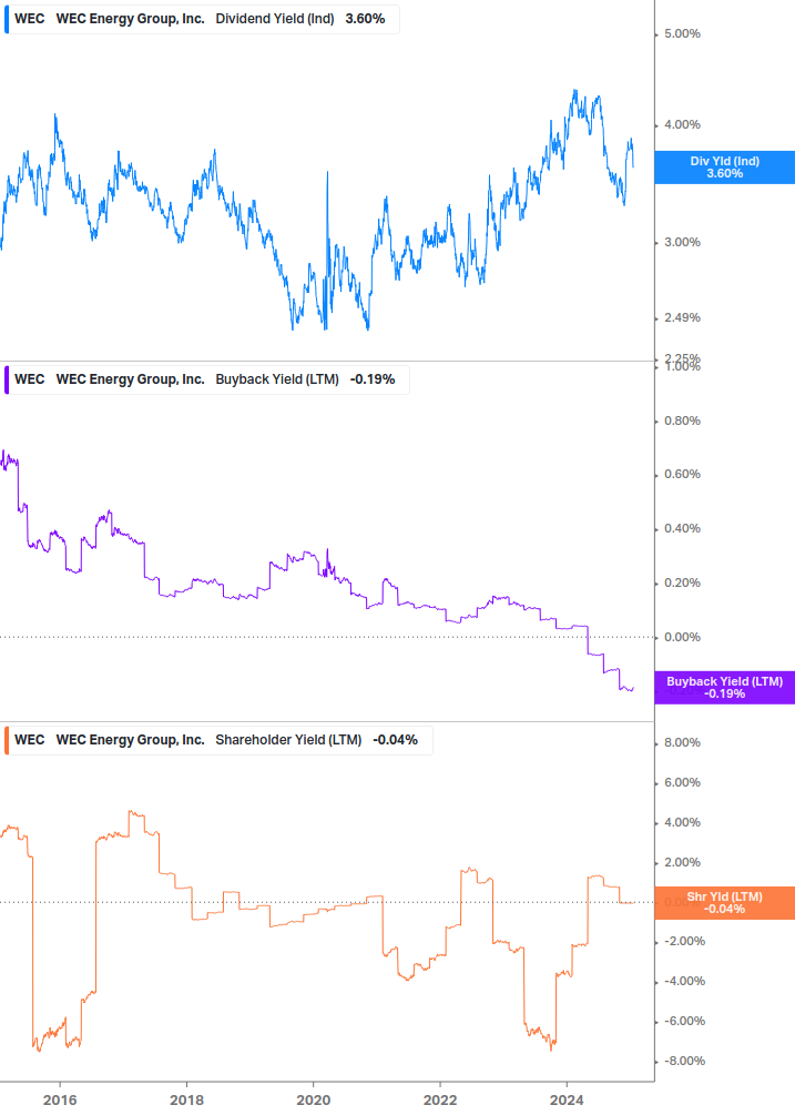 Shareholder Yield Chart