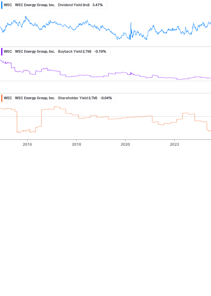 Shareholder Yield Chart