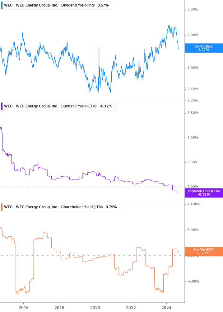 Shareholder Yield Chart