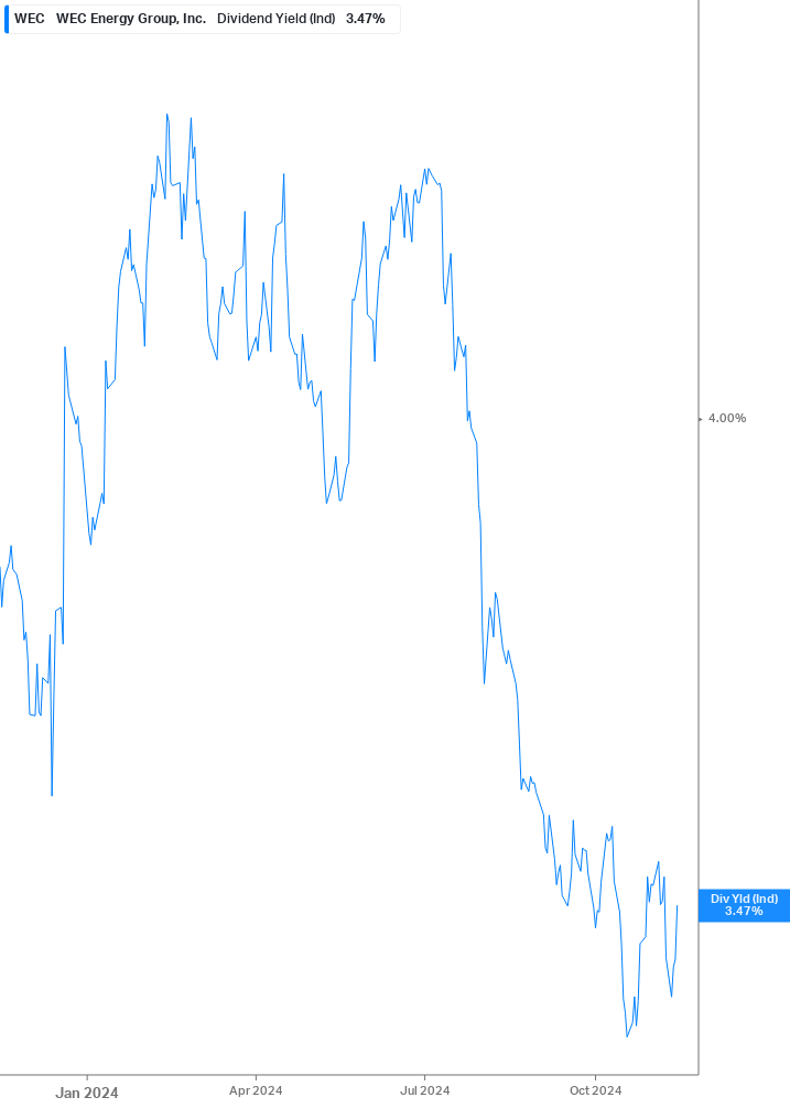 Dividend Yield Chart