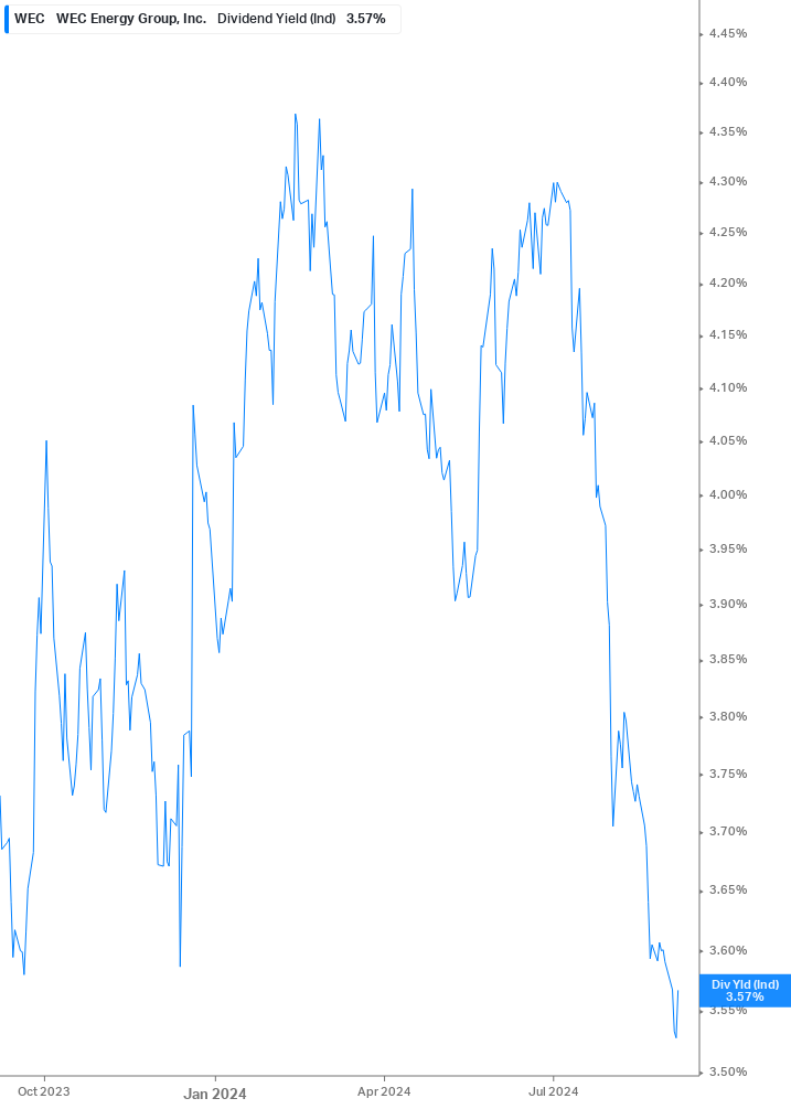 Dividend Yield Chart