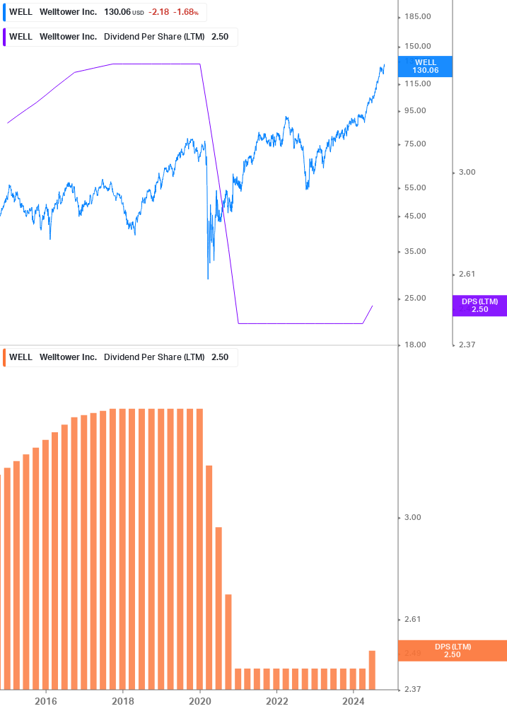 Dividend Growth Chart