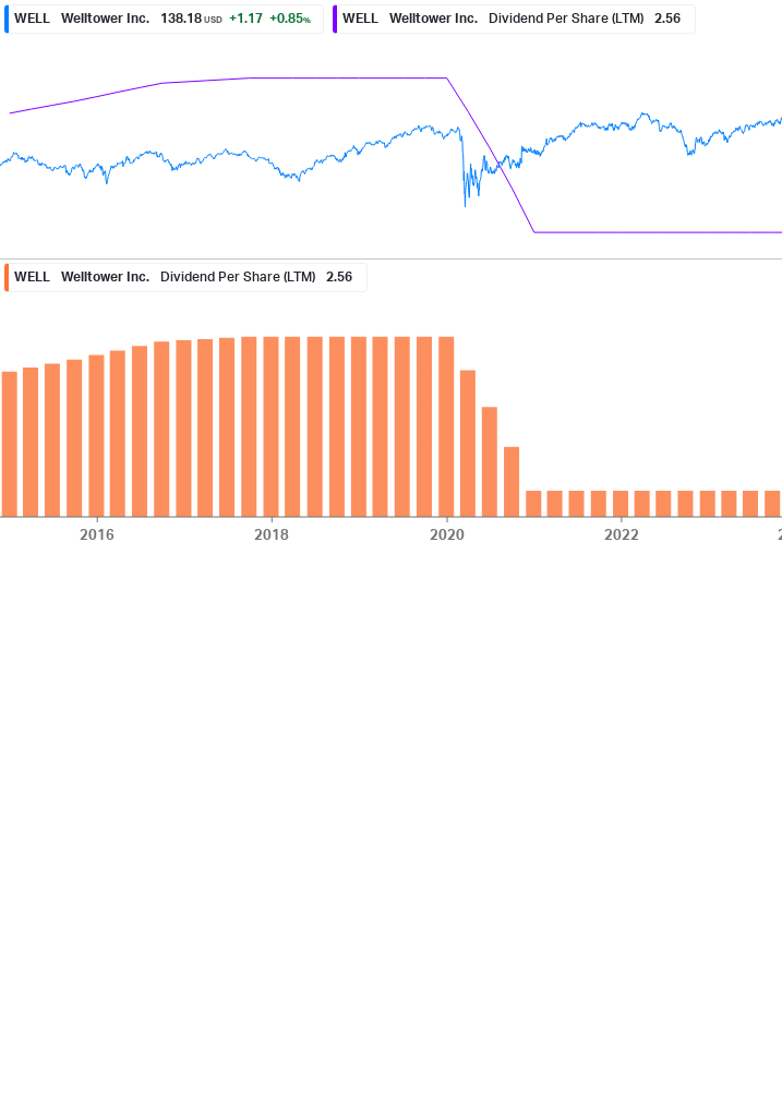 Dividend Growth Chart