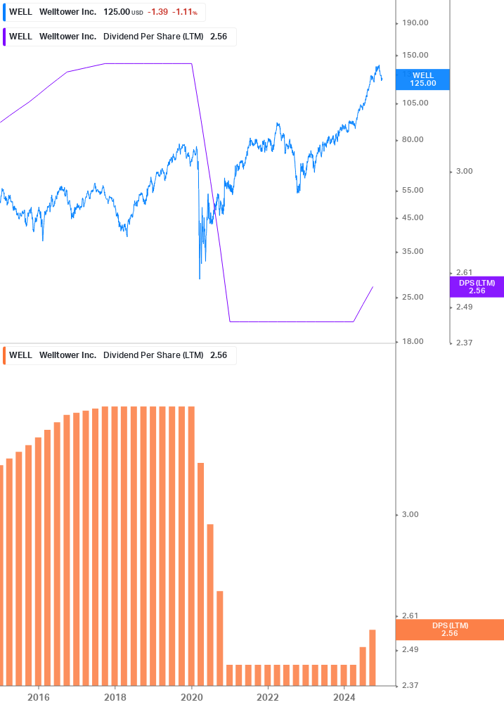 Dividend Growth Chart