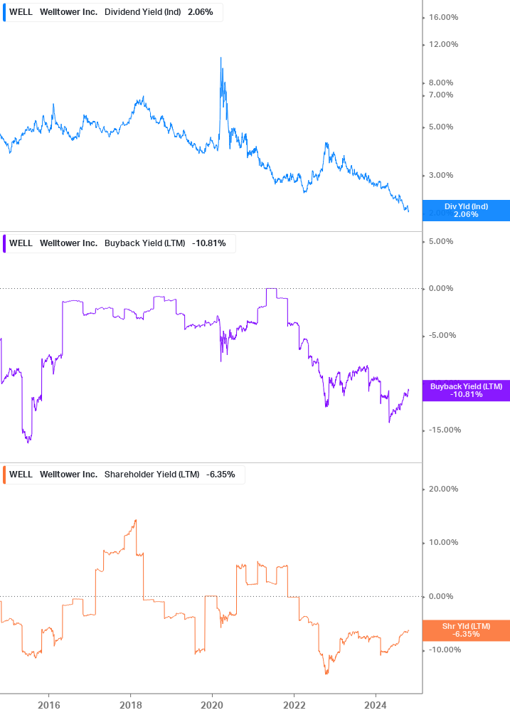 Shareholder Yield Chart