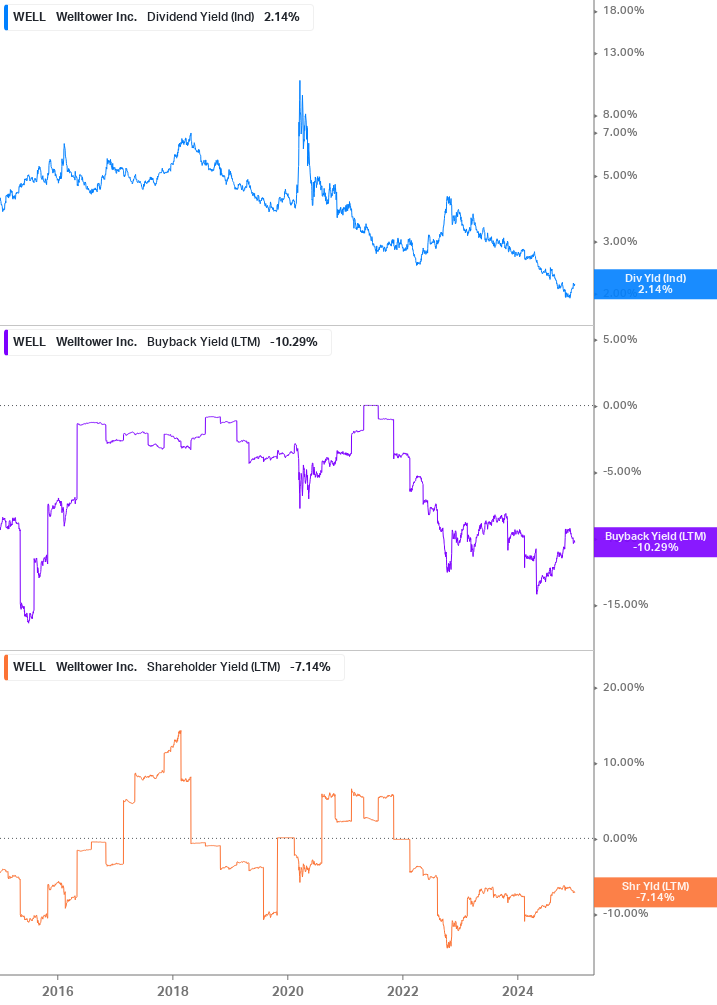 Shareholder Yield Chart