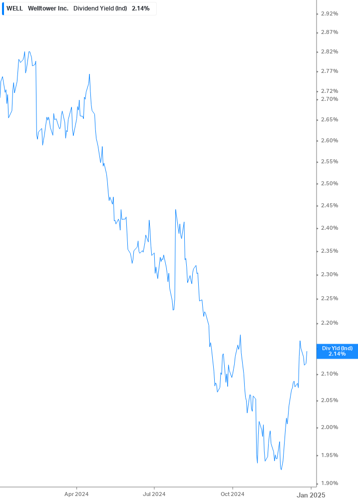 Dividend Yield Chart