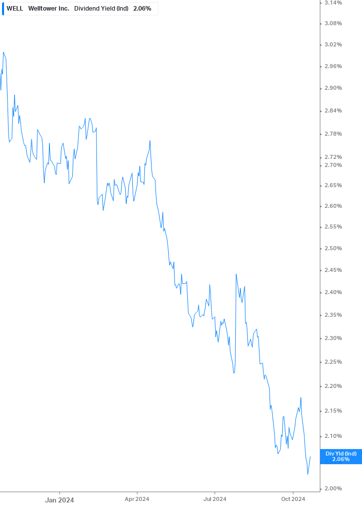 Dividend Yield Chart