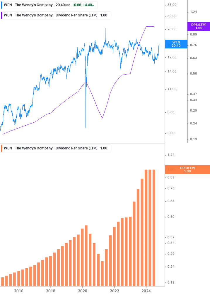 Dividend Growth Chart