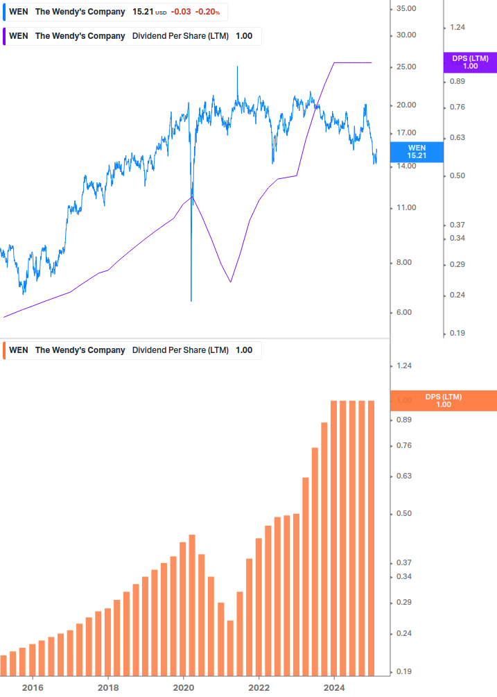 Dividend Growth Chart