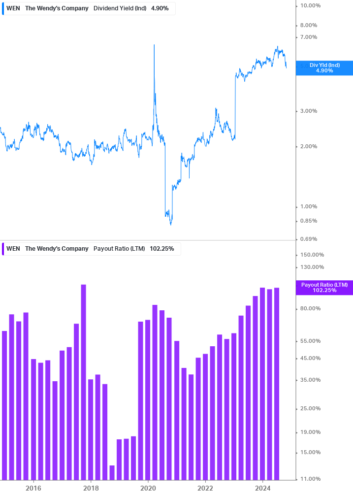 Dividend Safety Chart