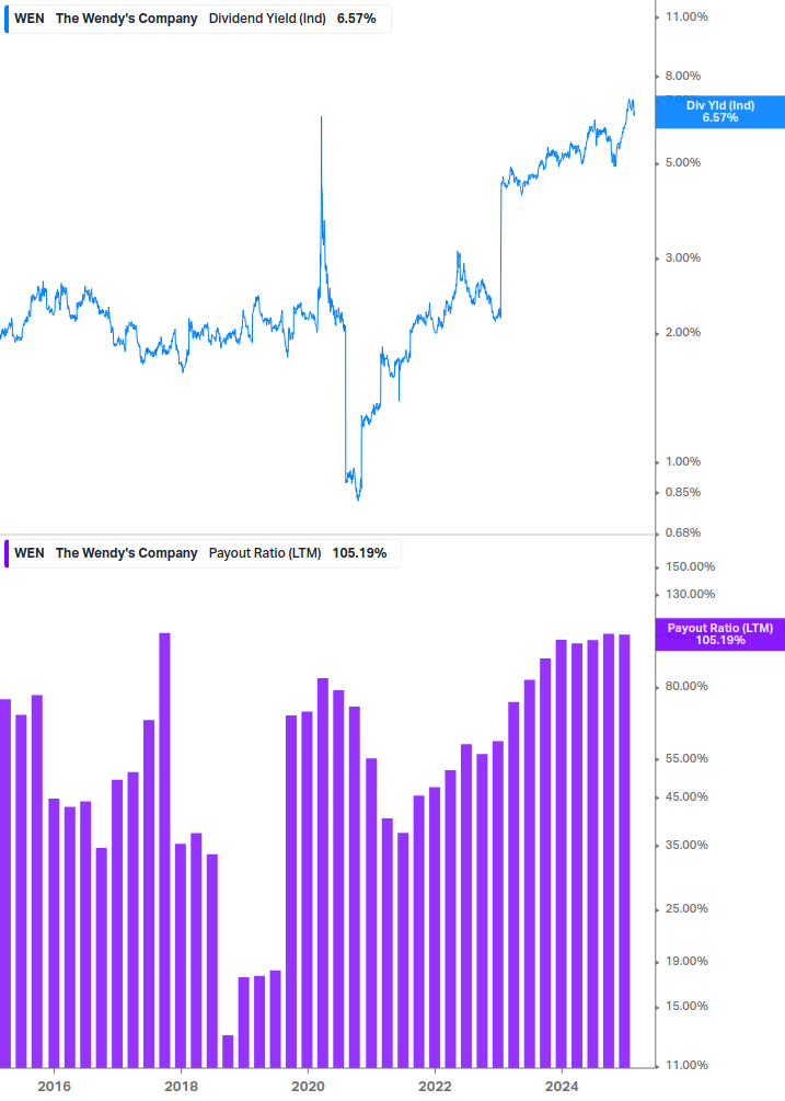 Dividend Safety Chart