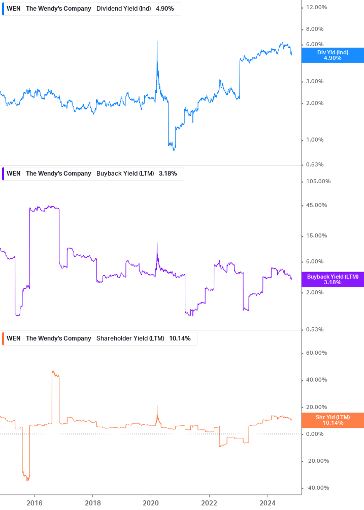 Shareholder Yield Chart