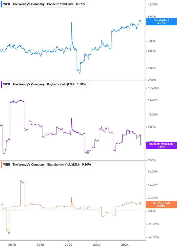 Shareholder Yield Chart