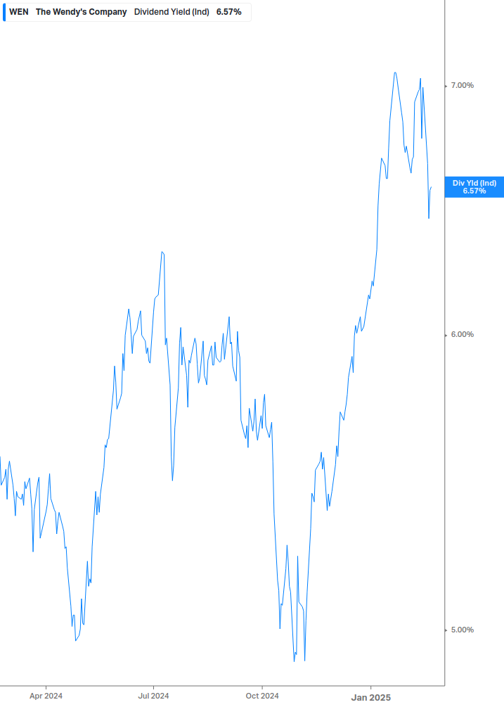 Dividend Yield Chart