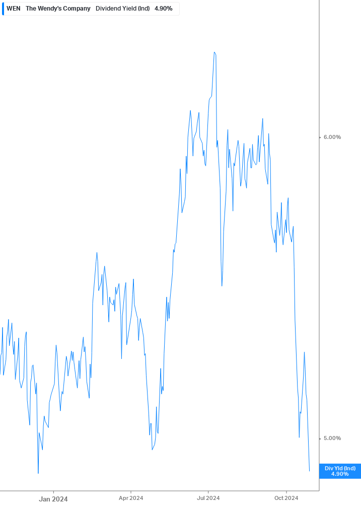 Dividend Yield Chart