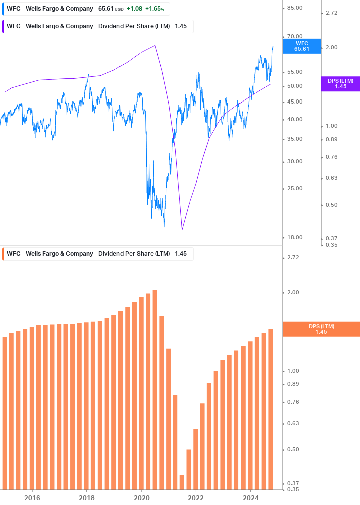 Dividend Growth Chart