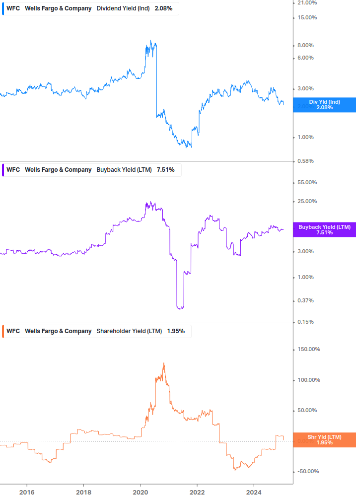 Shareholder Yield Chart