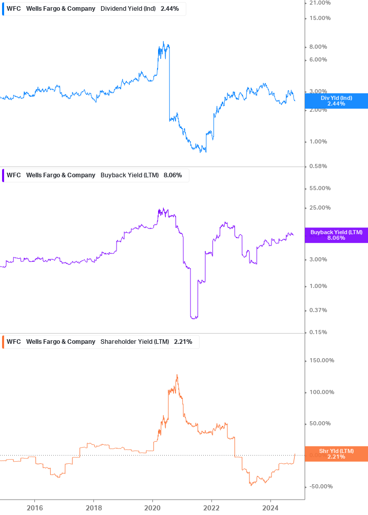 Shareholder Yield Chart