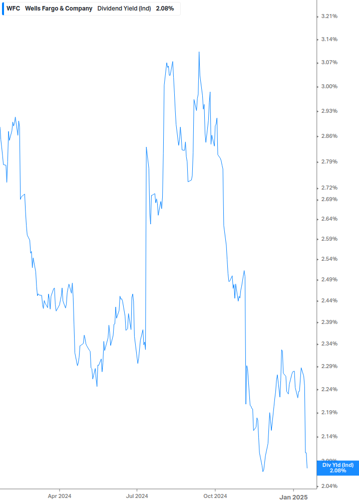 Dividend Yield Chart