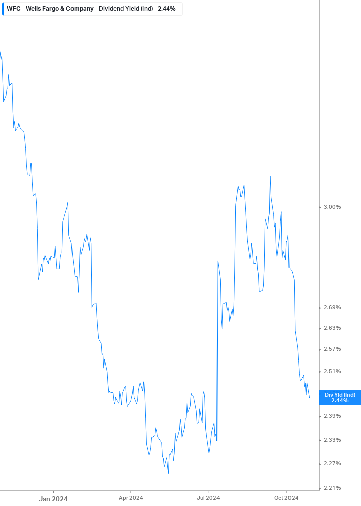 Dividend Yield Chart