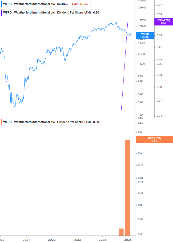 Dividend Growth Chart