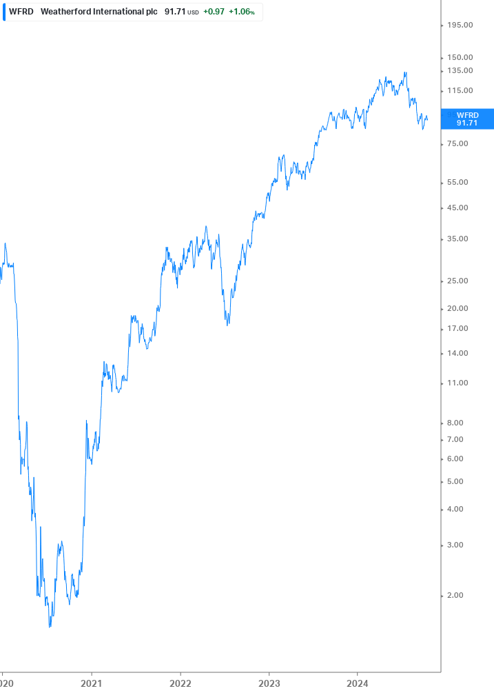 Dividend Growth Chart