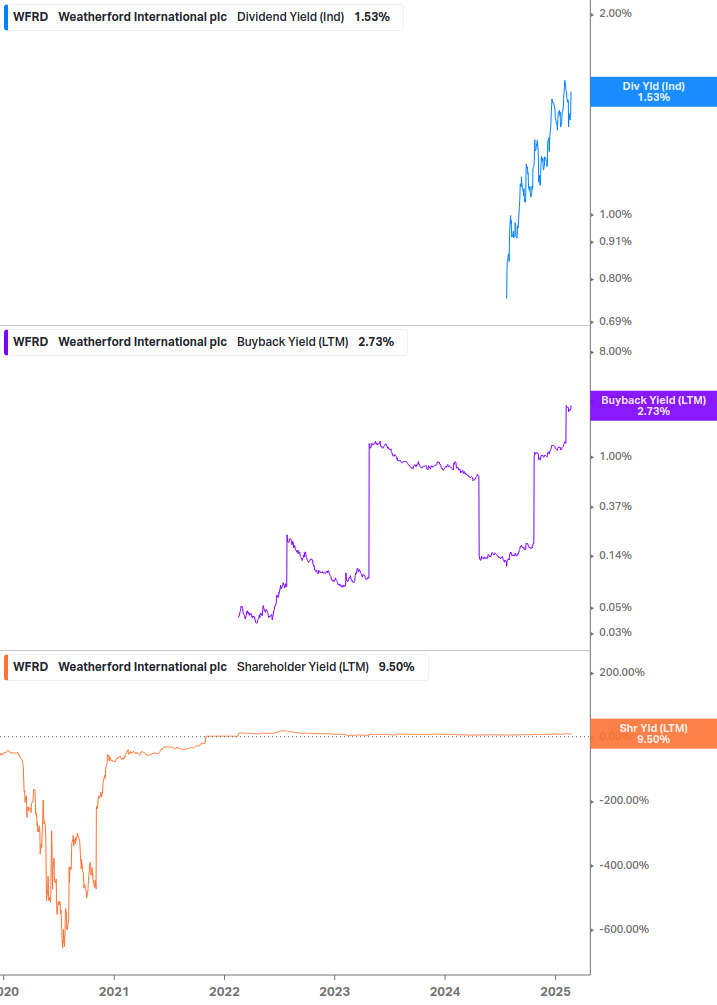 Shareholder Yield Chart