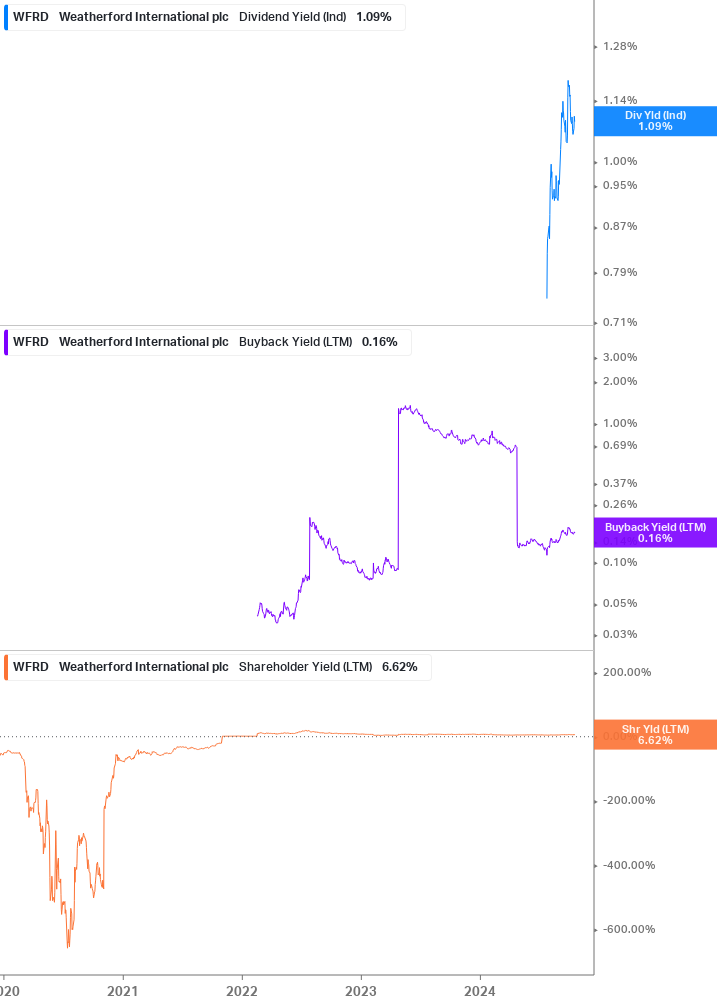 Shareholder Yield Chart