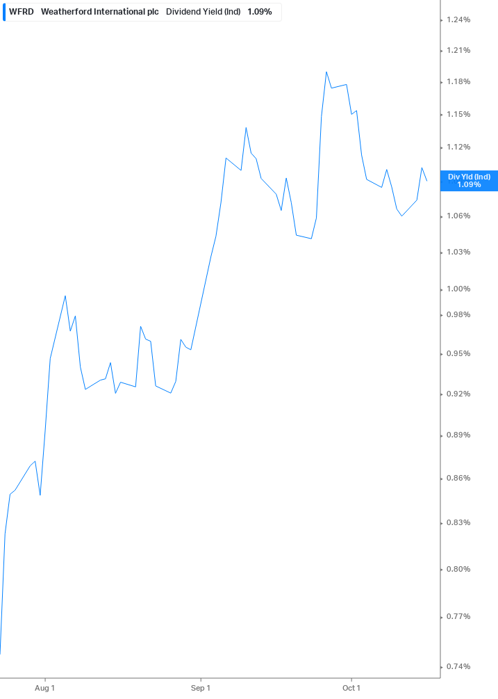 Dividend Yield Chart