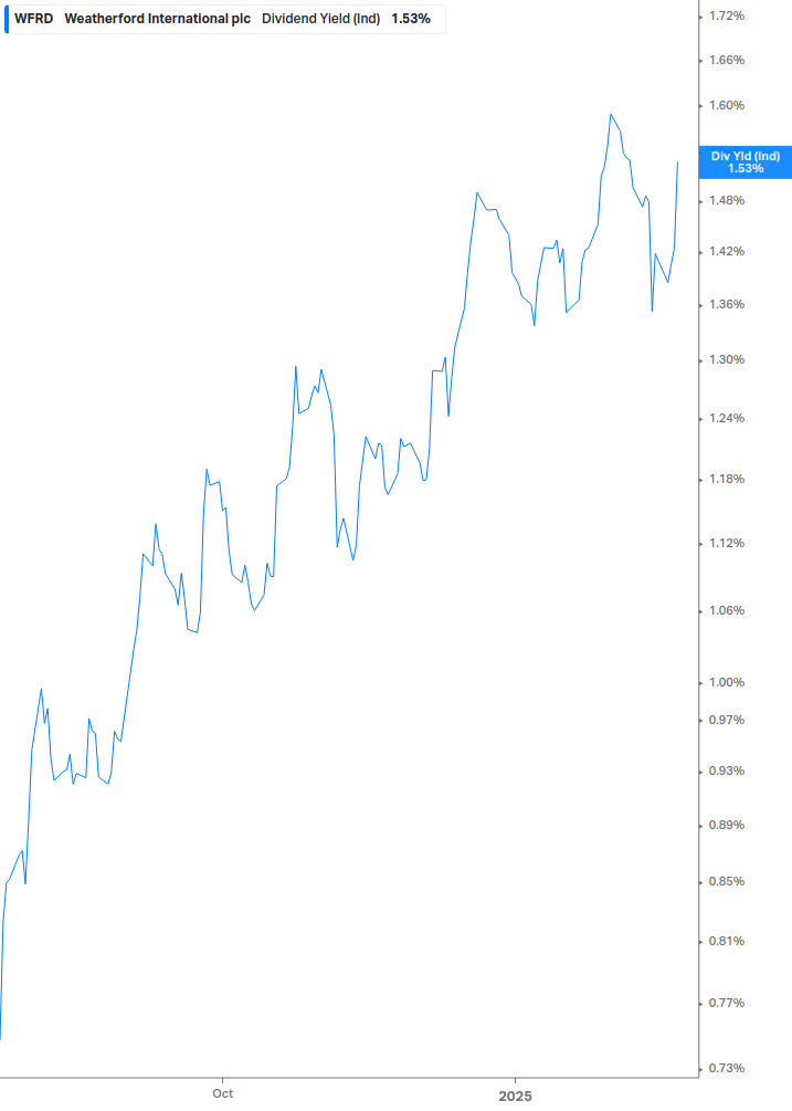 Dividend Yield Chart