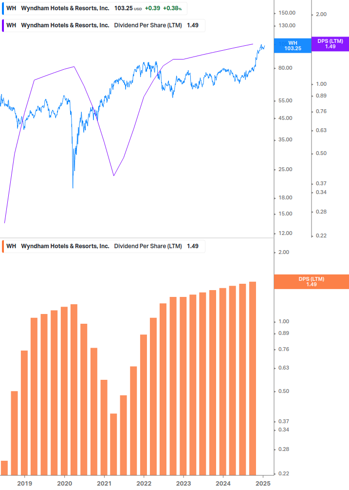 Dividend Growth Chart