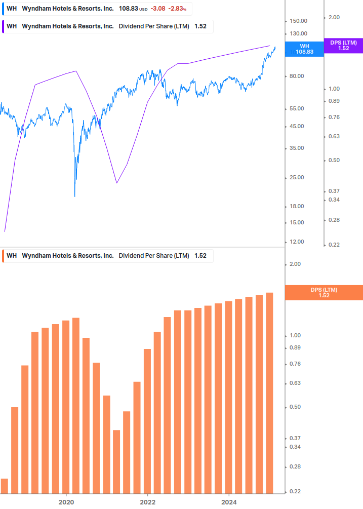 Dividend Growth Chart