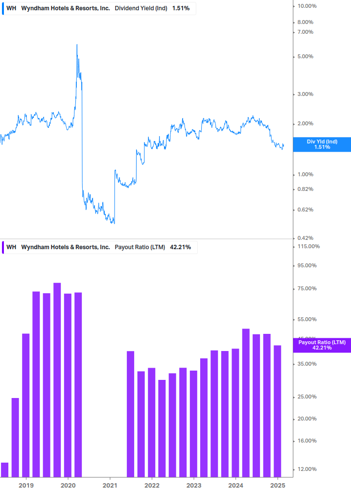 Dividend Safety Chart