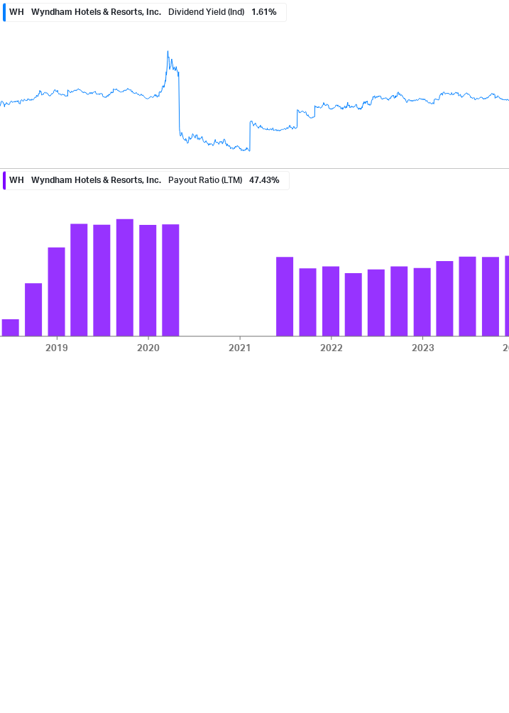 Dividend Safety Chart