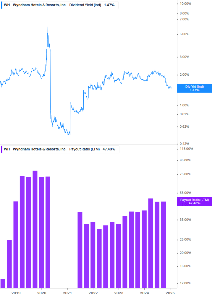 Dividend Safety Chart