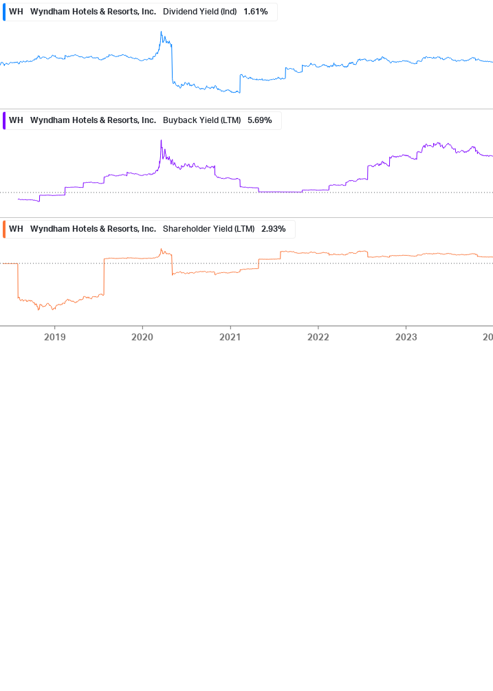 Shareholder Yield Chart