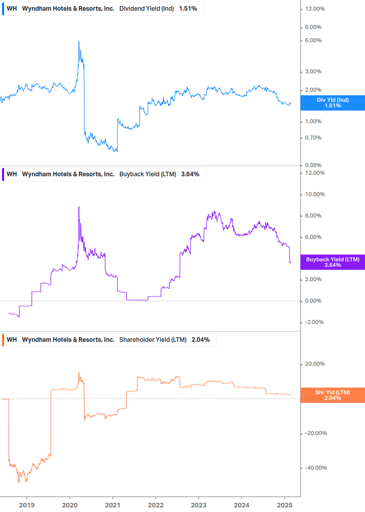 Shareholder Yield Chart