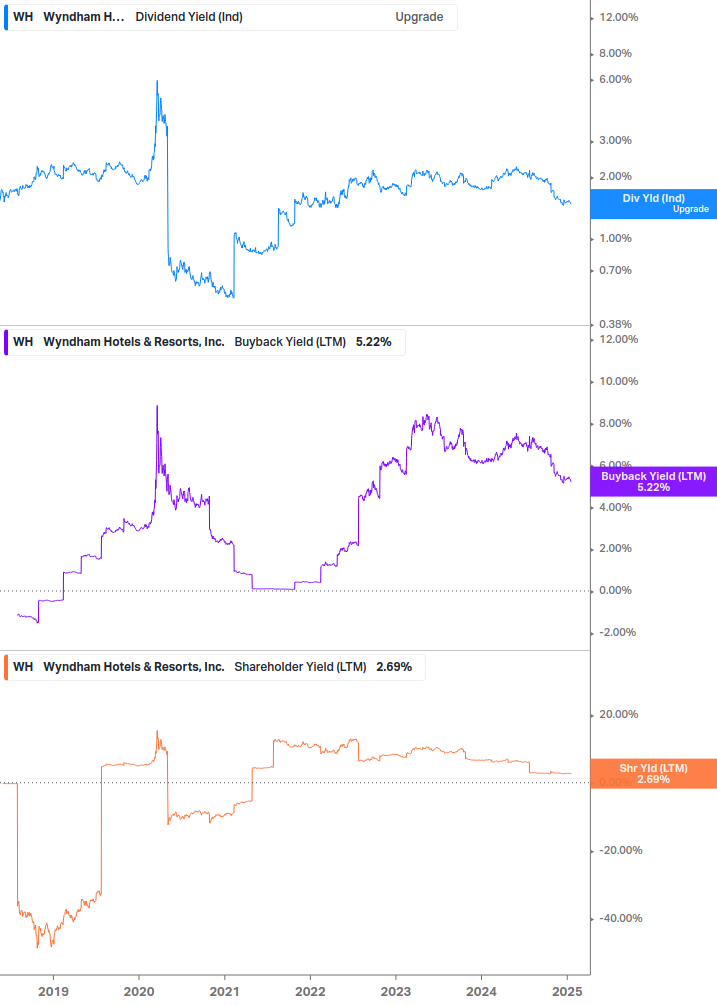 Shareholder Yield Chart