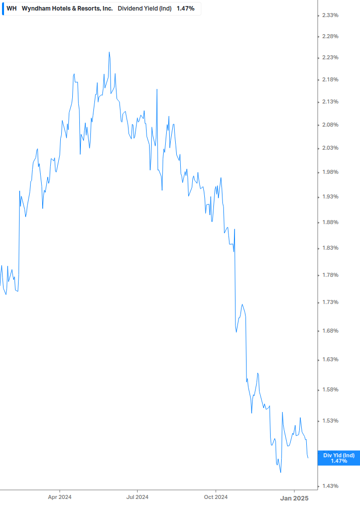 Dividend Yield Chart