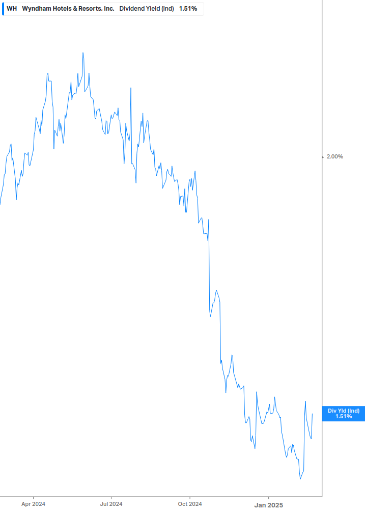 Dividend Yield Chart