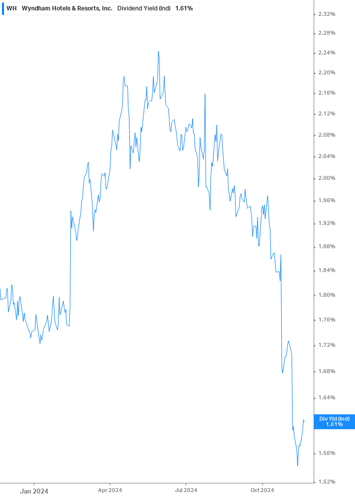 Dividend Yield Chart