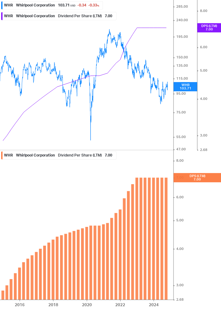 Dividend Growth Chart