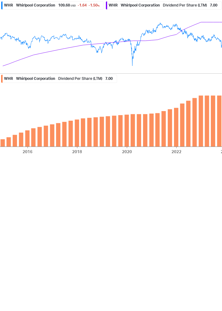 Dividend Growth Chart